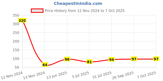 industrybuying.com RS PRO Black Dust Cap for Use with D-Sub Connector, 6660910 rs pro Price History Graph from 12 Nov 2024 to 7 Oct 2025