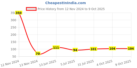 industrybuying.com RS PRO Black Dust Cap for Use with D-Sub Connector, 6660923 rs pro Price History Graph from 12 Nov 2024 to 8 Oct 2025