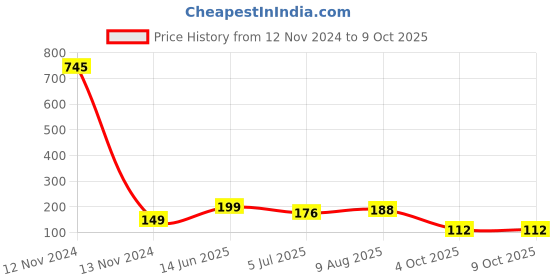 industrybuying.com RS PRO Black Dust Cap for Use with D-Sub Connector, 6660939 rs pro Price History Graph from 12 Nov 2024 to 8 Oct 2025