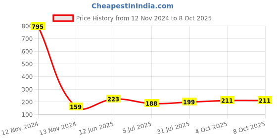 industrybuying.com RS PRO Black Dust Cap for Use with D-Sub Connector, 6660948 rs pro Price History Graph from 12 Nov 2024 to 8 Oct 2025