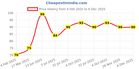 industrybuying.com RS PRO Black Dust Cover Female for Use with D-Sub Connector, 6660932 rs pro Price History Graph from 4 Feb 2025 to 6 Dec 2025