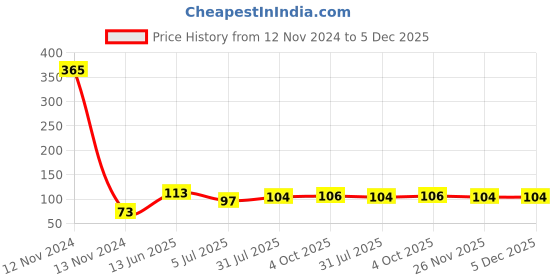 industrybuying.com RS PRO Black Dust Cover Female for Use with D-Sub Connector, 6660936 rs pro Price History Graph from 12 Nov 2024 to 5 Dec 2025