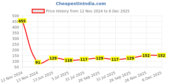 industrybuying.com RS PRO Black Dust Cover Female for Use with D-Sub Connector, 6660945 rs pro Price History Graph from 12 Nov 2024 to 5 Dec 2025