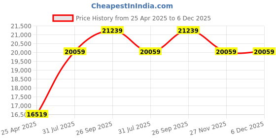 industrybuying.com RS PRO Black EPDM Edge Protection, 10m Model No 6191578 (1 Roll of 10 m) rs pro Price History Graph from 25 Apr 2025 to 5 Dec 2025