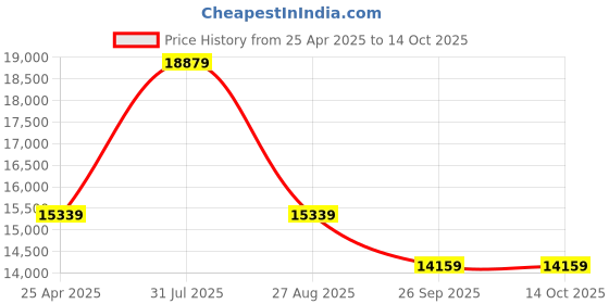 industrybuying.com RS PRO Black EPDM Edge Protection, 10m Model No 6191736 (1 Roll of 10 m) rs pro Price History Graph from 25 Apr 2025 to 13 Oct 2025