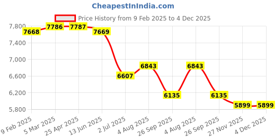 industrybuying.com RS PRO Black EPDM Edge Protection, 20m Model No 1752563 (1 Roll of 20 m) rs pro Price History Graph from 9 Feb 2025 to 4 Dec 2025