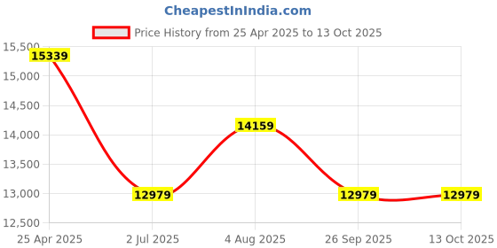 industrybuying.com RS PRO Black EPDM Edge Protection, 20m Model No 1752567 (1 Roll of 20 m) rs pro Price History Graph from 25 Apr 2025 to 13 Oct 2025