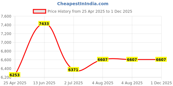 industrybuying.com RS PRO Black EPDM Edge Protection, 20m Model No 1752571 (1 Roll of 20 m) rs pro Price History Graph from 25 Apr 2025 to 30 Nov 2025