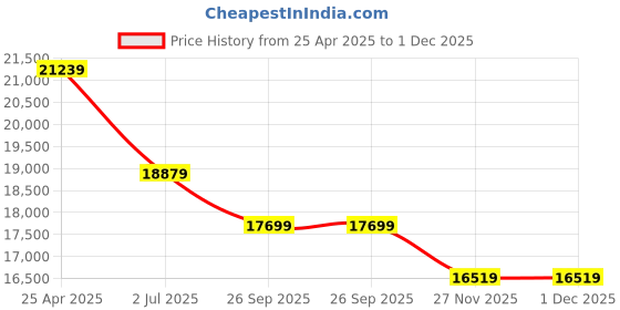 industrybuying.com RS PRO Black EPDM Edge Protection, 20m Model No 6191590 (1 Roll of 20 m) rs pro Price History Graph from 25 Apr 2025 to 30 Nov 2025