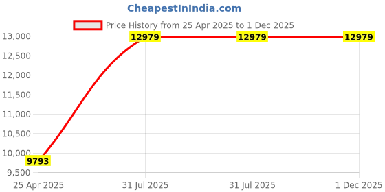 industrybuying.com RS PRO Black EPDM Edge Protection, 20m Model No 6191635 (1 Roll of 20 m) rs pro Price History Graph from 25 Apr 2025 to 1 Dec 2025