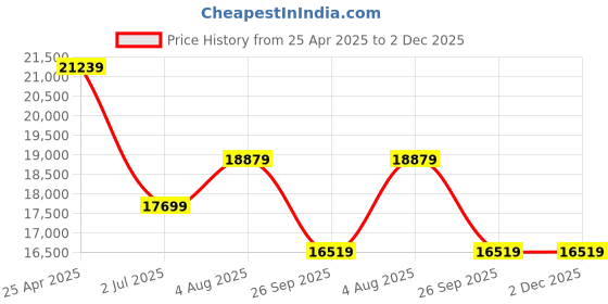 industrybuying.com RS PRO Black EPDM Edging Strip, 20.5 mm Model No 1752582 (1 Roll of 20 m) rs pro Price History Graph from 25 Apr 2025 to 2 Dec 2025