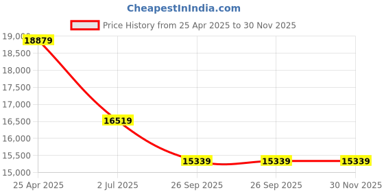 industrybuying.com RS PRO Black EPDM Edging Strip, 20.9 mm Model No 1752583 (1 Roll of 20 m) rs pro Price History Graph from 25 Apr 2025 to 30 Nov 2025