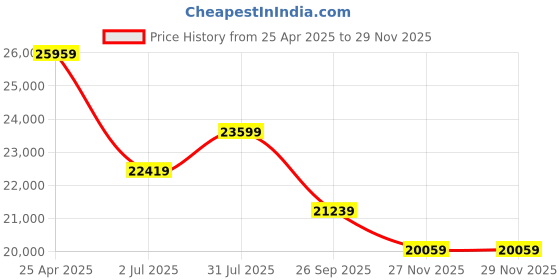 industrybuying.com RS PRO Black EPDM Edging Strip, 20m Model No 1752559 (1 Roll of 20 m) rs pro Price History Graph from 25 Apr 2025 to 27 Nov 2025
