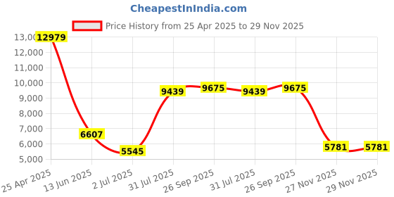 industrybuying.com RS PRO Black EPDM Edging Strip, 20m Model No 1752561 (1 Roll of 20 m) rs pro Price History Graph from 25 Apr 2025 to 28 Nov 2025