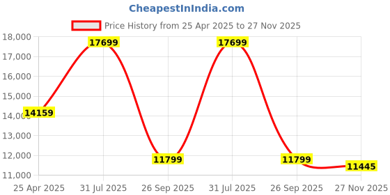industrybuying.com RS PRO Black EPDM Edging Strip, 20m Model No 1752562 (1 Roll of 20 m) rs pro Price History Graph from 25 Apr 2025 to 27 Nov 2025