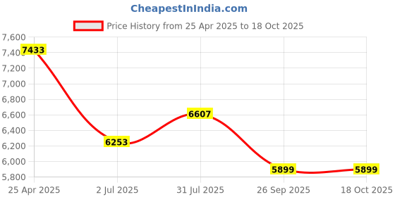 industrybuying.com RS PRO Black EPDM Edging Strip, 20m Model No 1752575 (1 Roll of 20 m) rs pro Price History Graph from 25 Apr 2025 to 18 Oct 2025