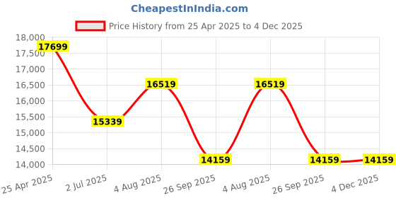 industrybuying.com RS PRO Black EPDM Edging Strip, 20m Model No 1752580 (1 Roll of 20 m) rs pro Price History Graph from 25 Apr 2025 to 4 Dec 2025