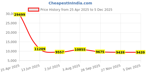 industrybuying.com RS PRO Black EPDM Edging Strip, 20m Model No 1752584 (1 Roll of 20 m) rs pro Price History Graph from 25 Apr 2025 to 4 Dec 2025
