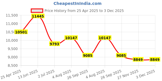 industrybuying.com RS PRO Black EPDM Edging Strip, 20m Model No 6191562 (1 Roll of 20 m) rs pro Price History Graph from 25 Apr 2025 to 3 Dec 2025