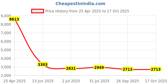 industrybuying.com RS PRO Black EPDM Edging Strip, 20m Model No 6191613 (1 Roll of 20 m) rs pro Price History Graph from 25 Apr 2025 to 16 Oct 2025