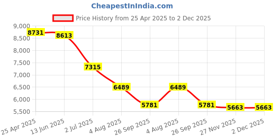 industrybuying.com RS PRO Black EPDM Edging Strip, 20m Model No 6191657 (1 Roll of 20 m) rs pro Price History Graph from 25 Apr 2025 to 2 Dec 2025