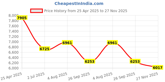 industrybuying.com RS PRO Black EPDM Edging Strip, 20m Model No 6191663 (1 Roll of 20 m) rs pro Price History Graph from 25 Apr 2025 to 27 Nov 2025