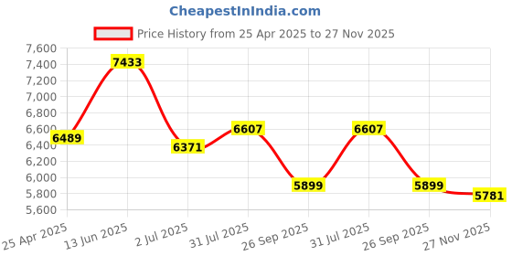 industrybuying.com RS PRO Black EPDM Edging Strip, 20m Model No 6191679 (1 Roll of 20 m) rs pro Price History Graph from 25 Apr 2025 to 27 Nov 2025