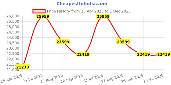 industrybuying.com RS PRO Black EPDM Edging Strip, 20m Model No 7276046 (1 Roll of 20 m) rs pro Price History Graph from 25 Apr 2025 to 30 Nov 2025
