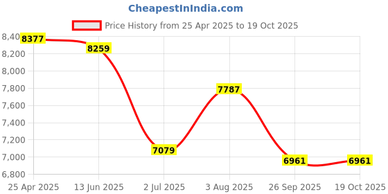 industrybuying.com RS PRO Black EPDM Edging Strip, 20m Model No 7276049 (1 Roll of 20 m) rs pro Price History Graph from 25 Apr 2025 to 19 Oct 2025