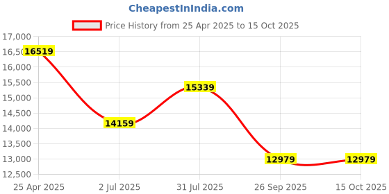 industrybuying.com RS PRO Black EPDM Edging Strip, 20m Model No 7276052 (1 Roll of 20 m) rs pro Price History Graph from 25 Apr 2025 to 14 Oct 2025