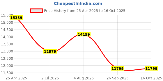 industrybuying.com RS PRO Black EPDM Edging Strip, 20m Model No 7276059 (1 Roll of 20 m) rs pro Price History Graph from 25 Apr 2025 to 15 Oct 2025