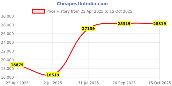 industrybuying.com RS PRO Black EPDM Edging Strip, 20m Model No 7276065 (1 Roll of 20 m) rs pro Price History Graph from 25 Apr 2025 to 14 Oct 2025