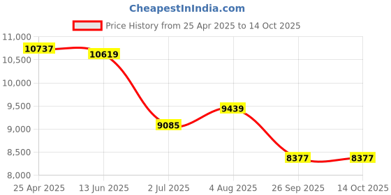 industrybuying.com RS PRO Black EPDM Edging Strip, 20m Model No 7276071 (1 Roll of 20 m) rs pro Price History Graph from 25 Apr 2025 to 13 Oct 2025