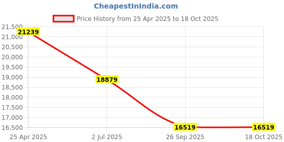 industrybuying.com RS PRO Black EPDM Edging Strip, 20m Model No 7276074 (1 Roll of 20 m) rs pro Price History Graph from 25 Apr 2025 to 17 Oct 2025
