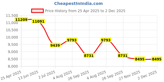 industrybuying.com RS PRO Black EPDM Edging Strip, 20m Model No 7276077 (1 Roll of 20 m) rs pro Price History Graph from 25 Apr 2025 to 2 Dec 2025