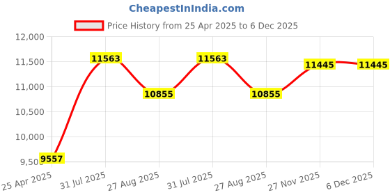 industrybuying.com RS PRO Black EPDM Edging Strip, 20m Model No 7276087 (1 Roll of 20 m) rs pro Price History Graph from 25 Apr 2025 to 5 Dec 2025