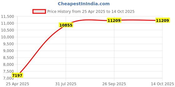 industrybuying.com RS PRO Black EPDM Edging Strip, 20m Model No 8372110 (1 Roll of 20 m) rs pro Price History Graph from 25 Apr 2025 to 13 Oct 2025