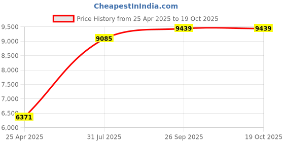 industrybuying.com RS PRO Black EPDM Edging Strip, 20m Model No 8372114 (1 Roll of 20 m) rs pro Price History Graph from 25 Apr 2025 to 17 Oct 2025