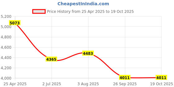 industrybuying.com RS PRO Black EPDM Edging Strip, 20m Model No 8372117 (1 Roll of 20 m) rs pro Price History Graph from 25 Apr 2025 to 19 Oct 2025