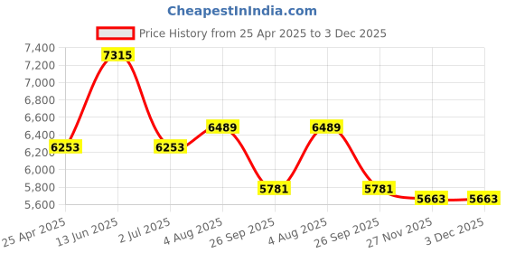 industrybuying.com RS PRO Black EPDM Edging Strip, 20m Model No 8372123 (1 Roll of 20 m) rs pro Price History Graph from 25 Apr 2025 to 3 Dec 2025