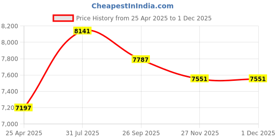 industrybuying.com RS PRO Black EPDM Edging Strip, 20m Model No 8372132 (1 Roll of 20 m) rs pro Price History Graph from 25 Apr 2025 to 30 Nov 2025