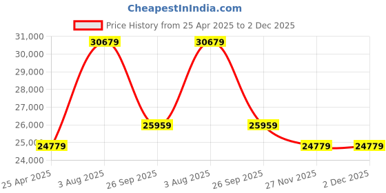 industrybuying.com RS PRO Black EPDM Edging Strip, 20m Model No 8372136 (1 Roll of 20 m) rs pro Price History Graph from 25 Apr 2025 to 2 Dec 2025