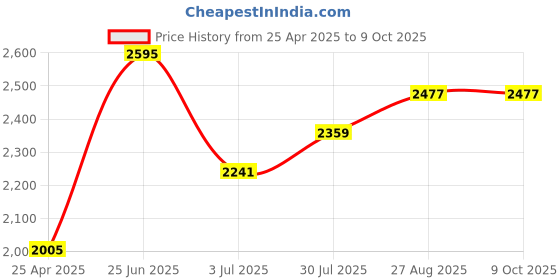 industrybuying.com RS PRO Black Epoxy Potting Compound 50 ml Model No 851044 rs pro Price History Graph from 25 Apr 2025 to 8 Oct 2025