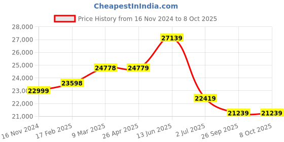 industrybuying.com RS PRO Black Ethernet Retrofit Module for PDU, 1617289 rs pro Price History Graph from 16 Nov 2024 to 8 Oct 2025