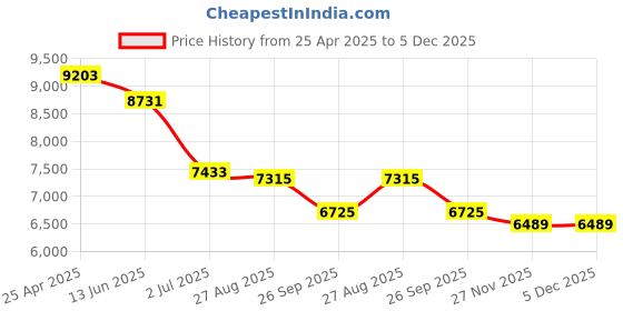 industrybuying.com RS PRO Black Extruded Aluminium Heat Sink Case, IP40, Black Lid, 200 x 100 x 175 mm Model No 1881279 rs pro Price History Graph from 25 Apr 2025 to 5 Dec 2025