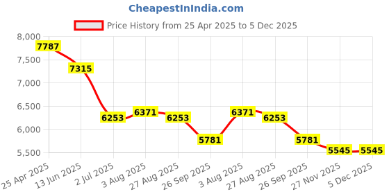 industrybuying.com RS PRO Black Extruded Aluminium Heat Sink Case, IP40, Black Lid, 400 x 100 x 41 mm Model No 1881254 rs pro Price History Graph from 25 Apr 2025 to 5 Dec 2025
