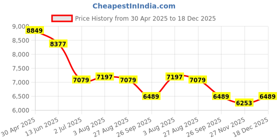 industrybuying.com RS PRO Black Extruded Aluminium Heat Sink Case, IP40, Black Lid, 400 x 100 x 86 mm Model No 1881263 rs pro Price History Graph from 30 Apr 2025 to 18 Dec 2025