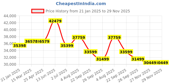 industrybuying.com RS PRO Black Fabric Lab Chair, 120kg Weight Capacity Model No 2216330 rs pro Price History Graph from 21 Jan 2025 to 29 Nov 2025