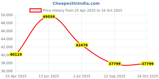industrybuying.com RS PRO Black Fabric Stacking Chair Model No 1809722 rs pro Price History Graph from 25 Apr 2025 to 16 Oct 2025