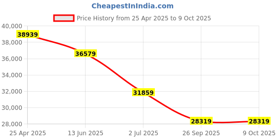 industrybuying.com RS PRO Black Fibreglass Reinforced Polyester Enclosure, IP66, 600 x 250 x 121 mm Model No 1901871 rs pro Price History Graph from 25 Apr 2025 to 8 Oct 2025